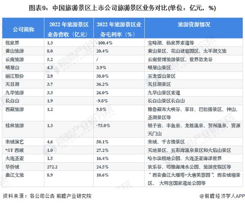 2023年旅游景區行業上市公司全方位對比 業務布局、業績表現與業務規劃